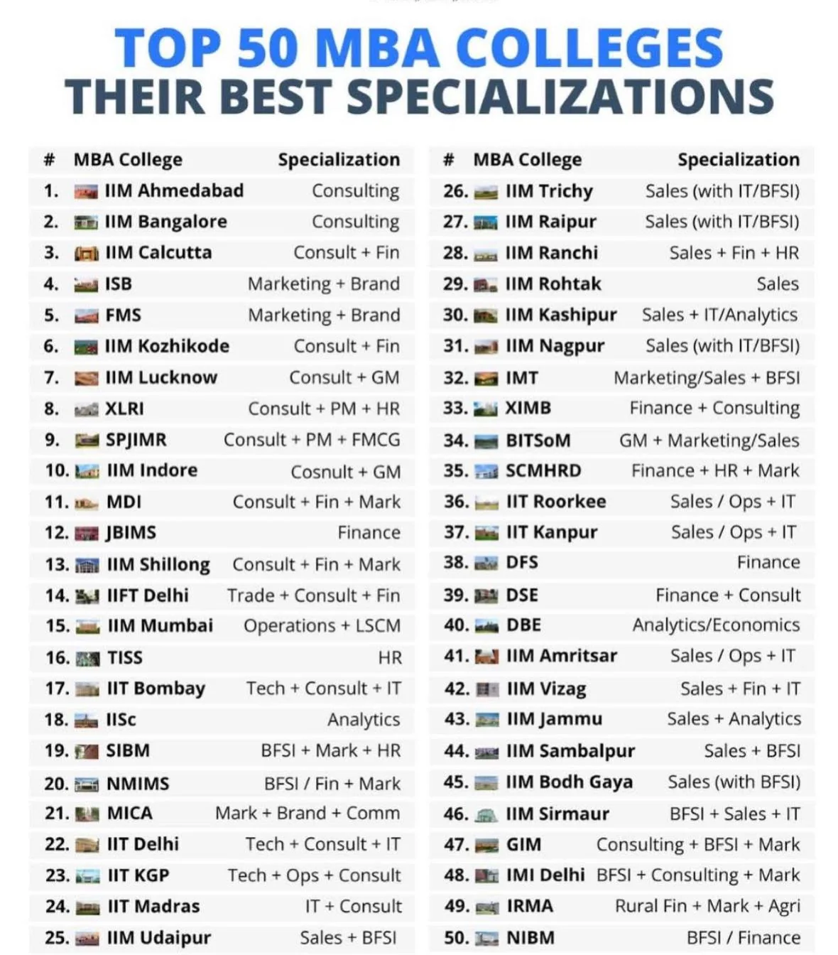 Top 50 MBA Colleges