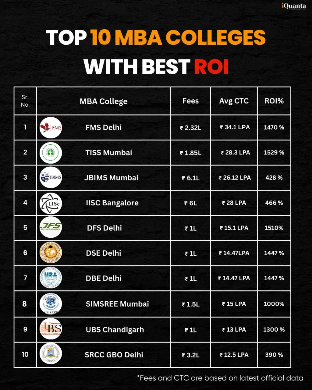 Top 10 MBA Colleges with best ROI.
