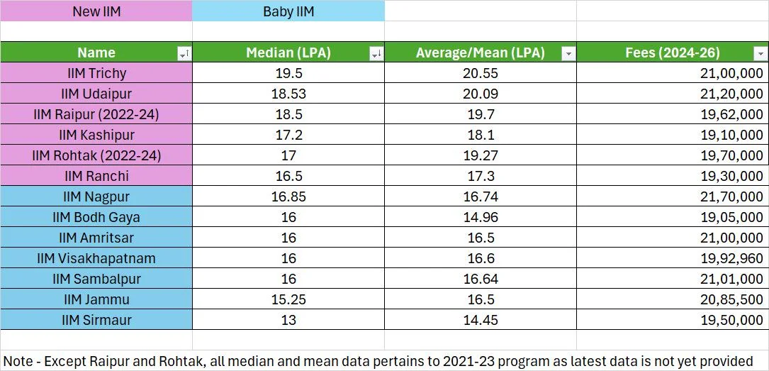 Compiled Data for New and Baby IIM's